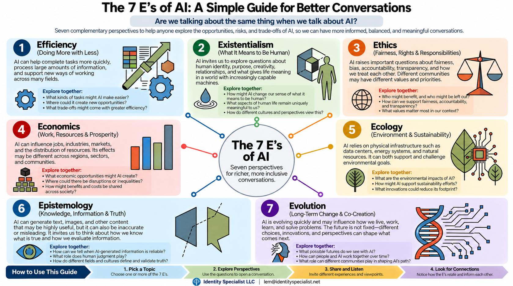 The 7 E’s of AI Conversation Guide